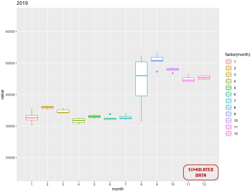 A box plot graph