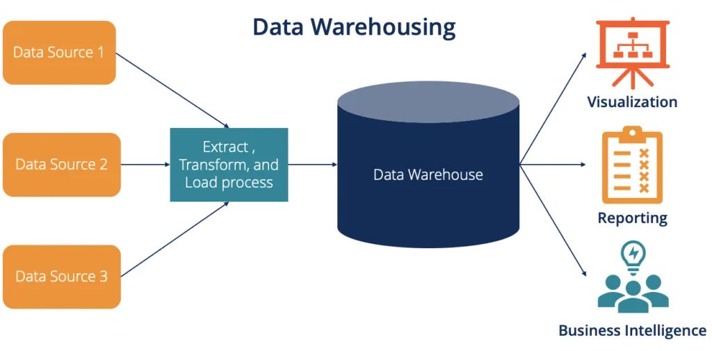 Building An End-To-End BI Solution