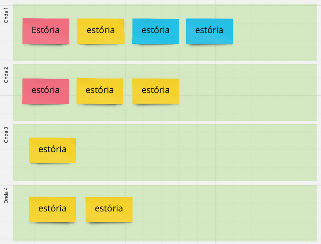 Um printscreen de 4 raias horizontais representando ondas desenhadas no Miro com alguns post-its posicionados em cada uma