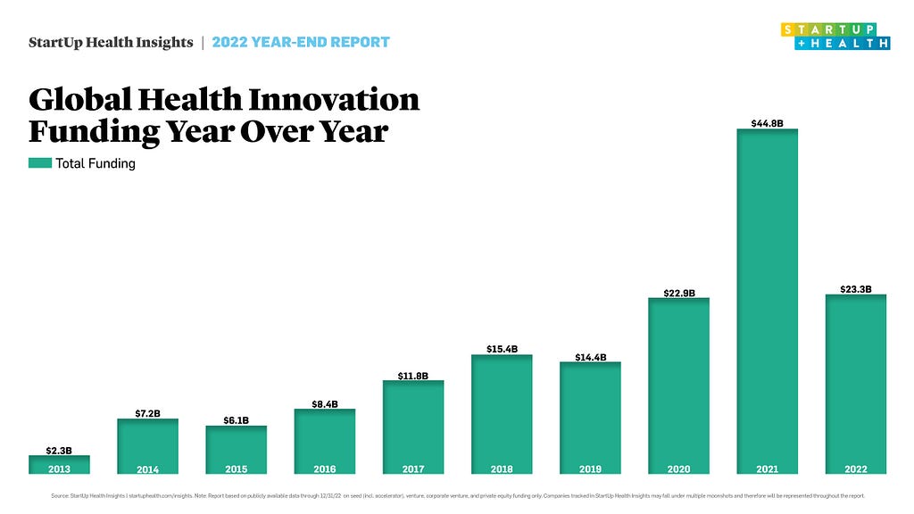 The Great Recalibration: 2022 Health Innovation Funding Dropped by 50% YoY, Yet We’re as Optimistic…