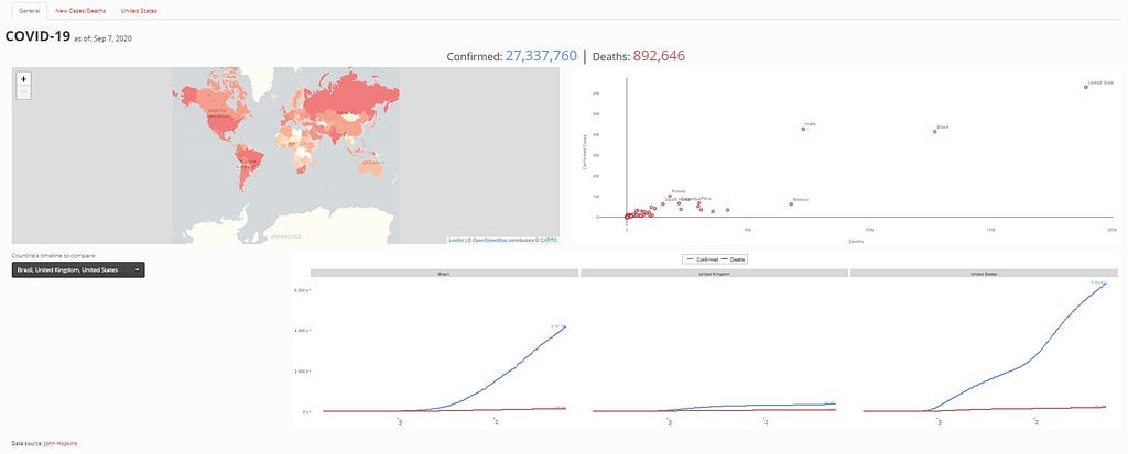 A screen shot of a dashboard with a map, scatterplot and line plot representing COVID-19 spread around the world.