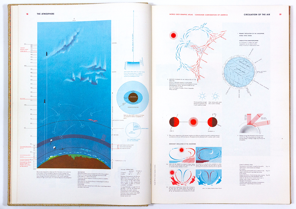 Atmosphere and Circulation spread illustrations and information