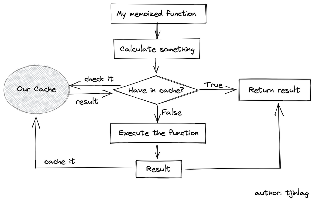 The flow of memorization technique