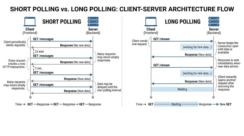 Understanding LLM Streaming: Polling, SSE, and WebSockets