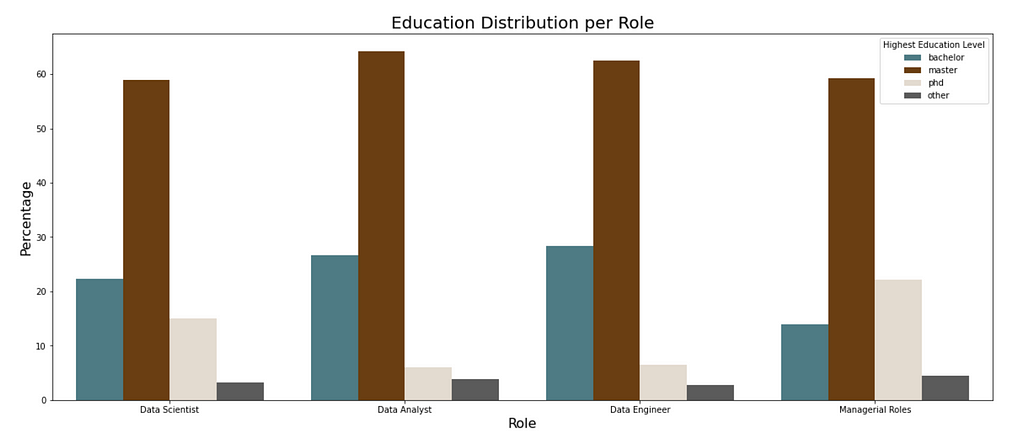 Education Distribution per Role — Image by Author