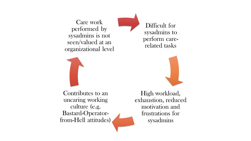 The self-reinforcing circle of uncaring visualized with a circle process diagram. It shows that when care work performed by sysadmins is not seen/valued at an organizational level, it becomes difficult for sysadmins to perform care-related tasks. This leads to high workload, exhaustion, reduced motivation and frustrations for sysadmins which ultimately contributes to an uncaring workplace culture (e.g. Bastard-Operator-from-Hell or BOfH attitudes) that does not see or value care work