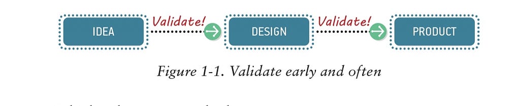 Flowchart that reads: idea — validate — design — validate — product
