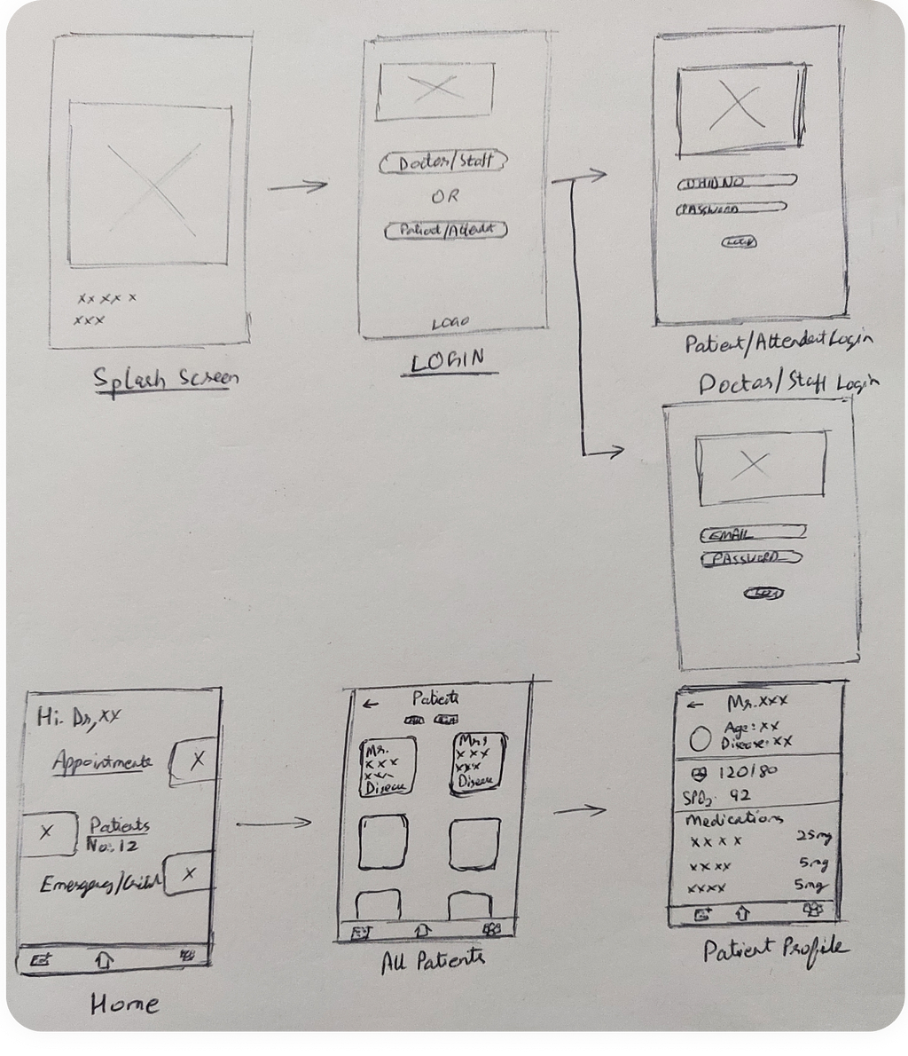 Raw and unfiltered wireframes that I drew on my notepad in a hospital