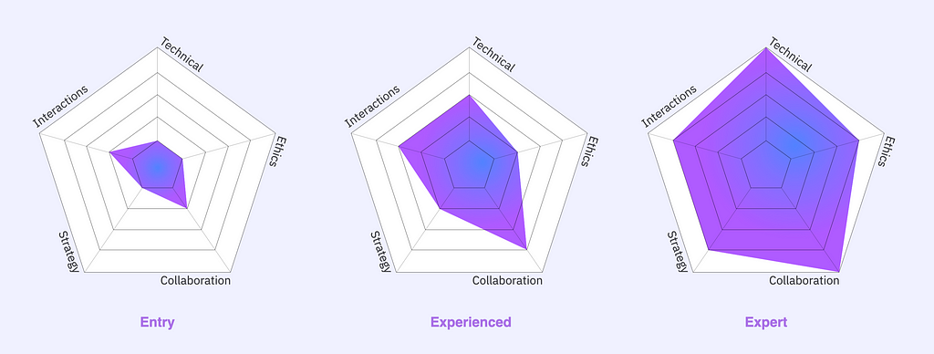 Three spider graphs showing different levels of experience with AI design