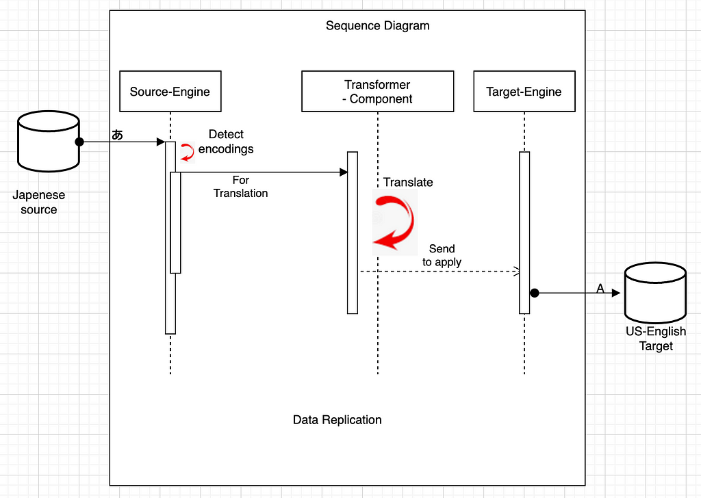 Sequence Diagram for Replicating Multi-byte Characters in Data replication