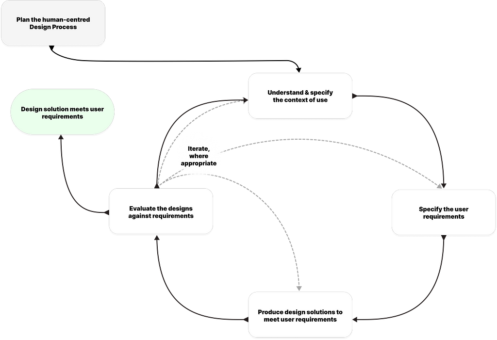 A circular diagram with 4 primary stages of human-centred design representing the stages of HCD. Arrows are used to show the direction of the process.