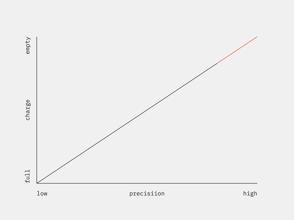 Estimation precision VS Charge level.