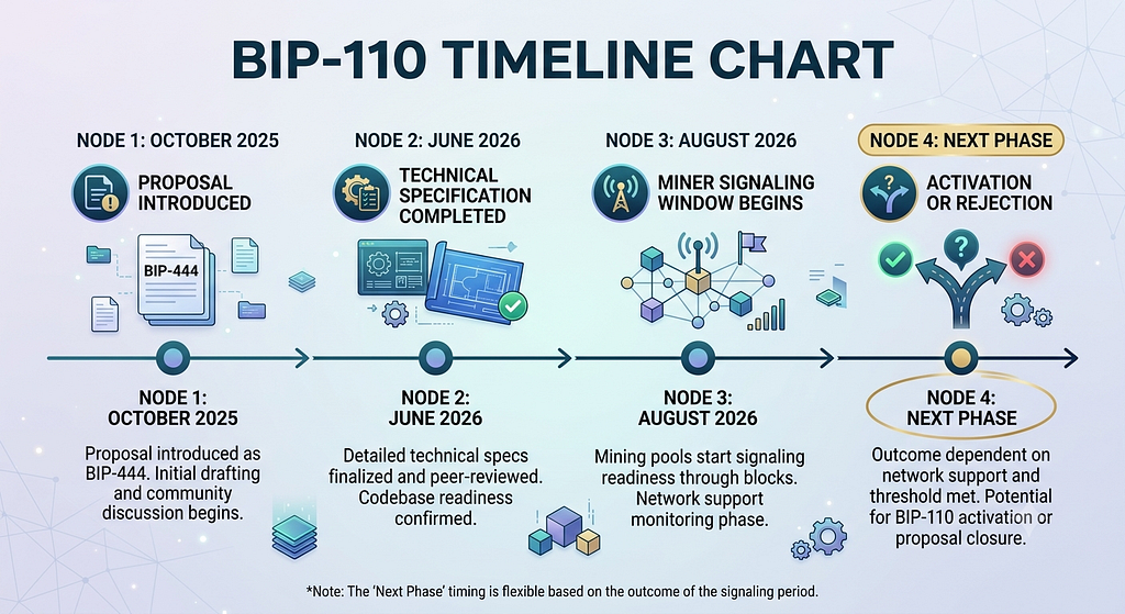 BIP 110 Time Line Chart