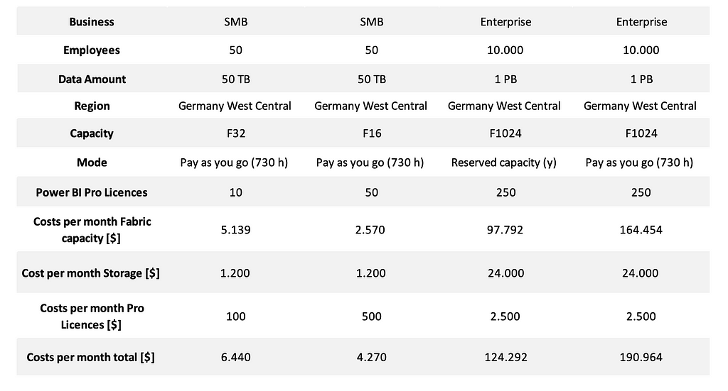 Price calculation based on Microsoft Azure Price Calculator and best understanding. Real Prices may differ.