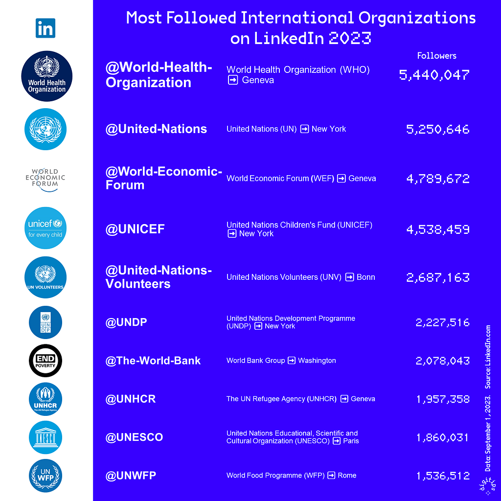 Ranking of the 10 most followed International Organizations on LinkedIn. Data September 2023