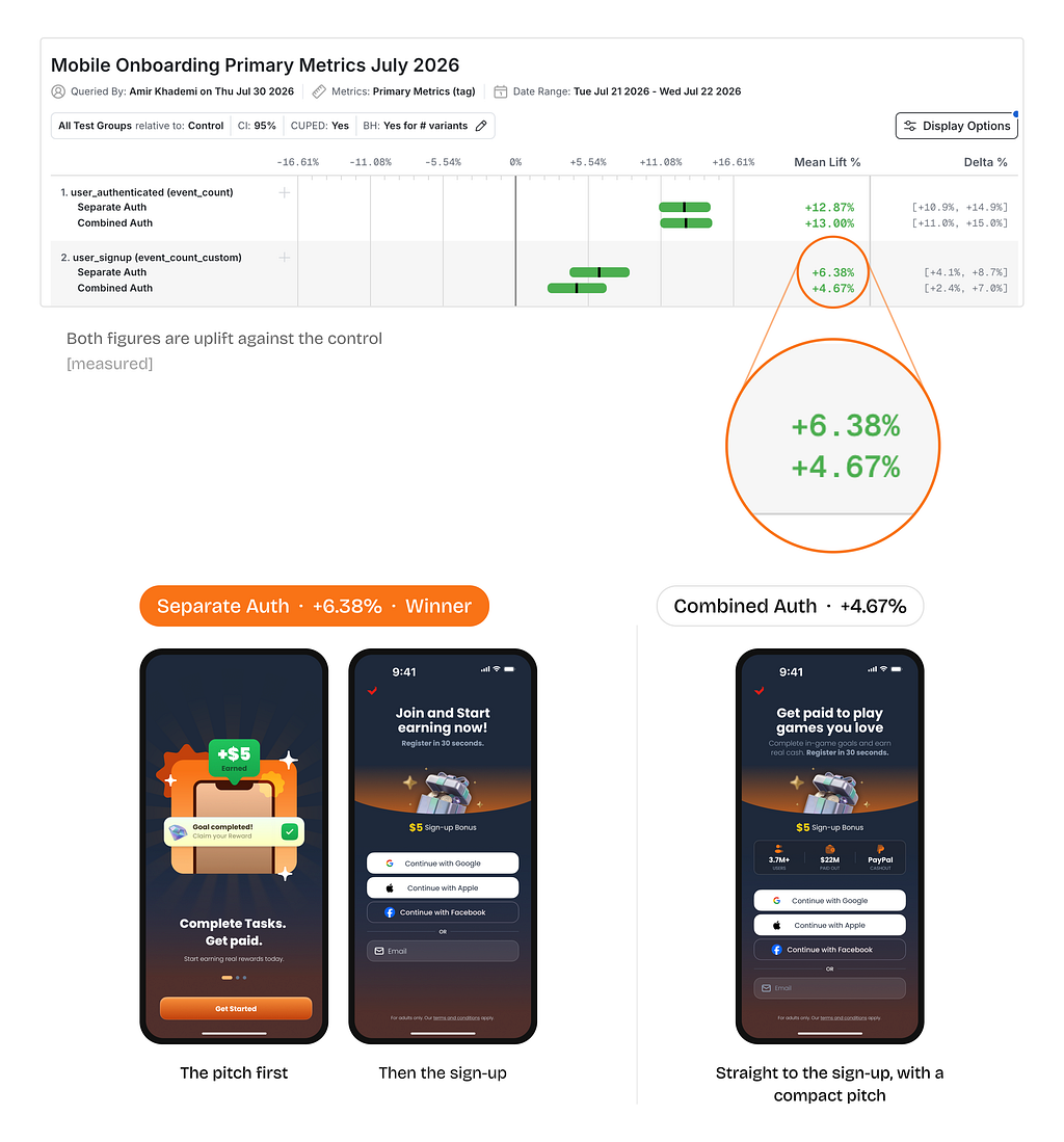 A/B test readout, “Mobile Onboarding Primary Metrics July 2026”, with confidence intervals for both variants against the control. Authentications: Separate Auth +12.87%, Combined Auth +13.00%. Sign-ups: Separate Auth +6.38%, Combined Auth +4.67%, magnified. Below, Separate Auth is marked the winner and shown as the pitch screen followed by the sign-up screen, next to Combined Auth’s single screen with a compact pitch.