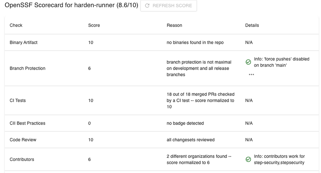 Score based on OpenSSF Scorecard