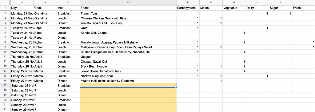 The spreadsheet with each meal tagged with the food components it contained.