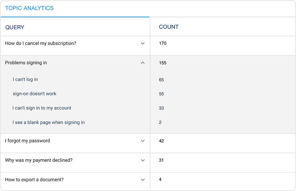 Alterra’s AI-powered Topic Analytics clusters Zendesk Help Center search queries by topic.