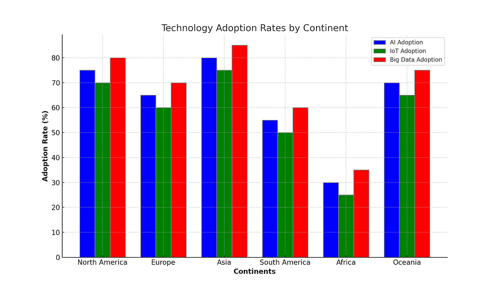 A comparative chart showing technology adoption rates in various continents