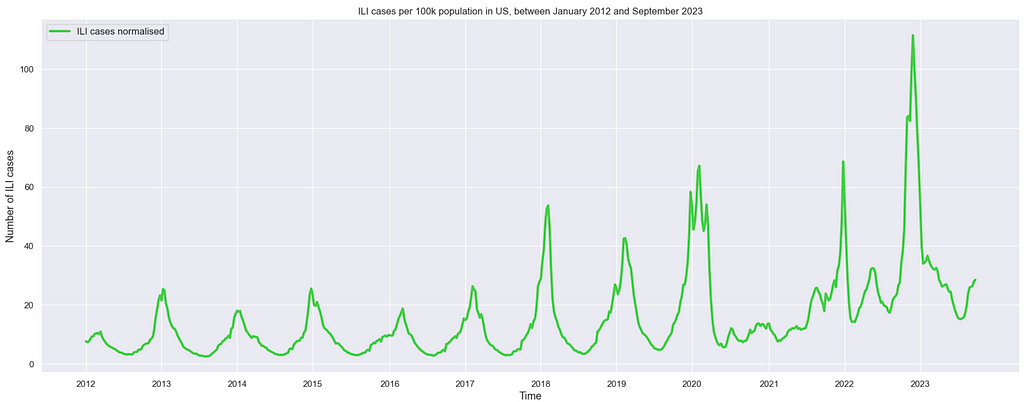 A graph representing number of ILI cases per 100 thousand people in US between 2012 and 2023. Until 2020 there are very prominent U-shaped seasonal patterns with peaks in the beginning of each year and lows in the middle. After 2020 this regularity disappears.