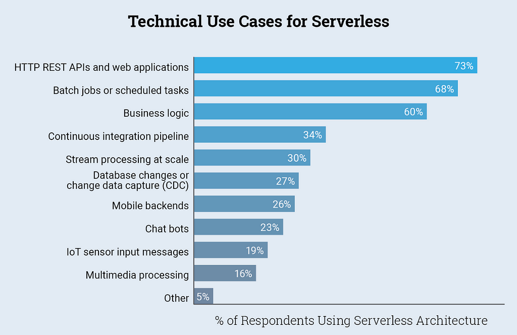 The New Stack survey on “Technical Use Cases for Serverless”