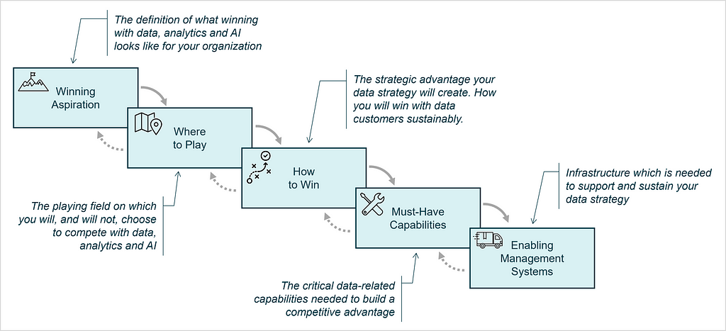 Visual of the strategy choice cascade with descriptions for each element when adopted for data strategy.