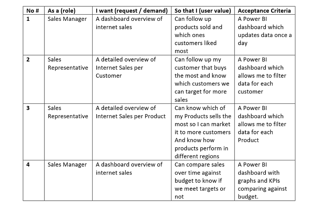 Demand Overview and User Stories written from the Business Request