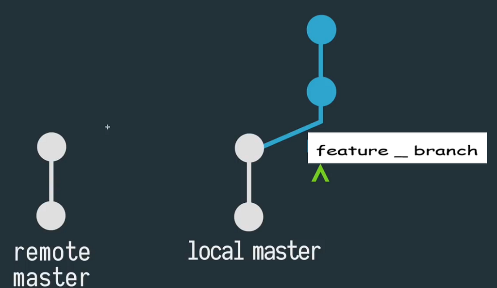 Branch structure of git after making two commits in the local master