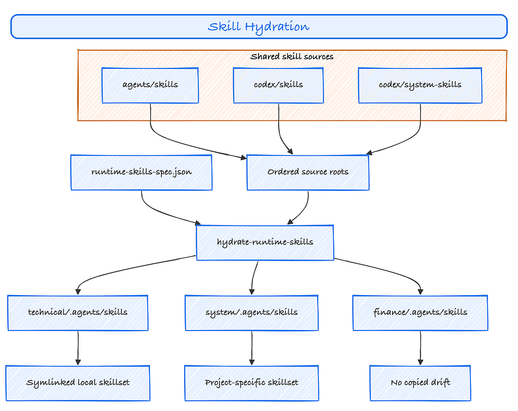 Diagram showing shared skill sources being hydrated into project-specific runtime skill directories.