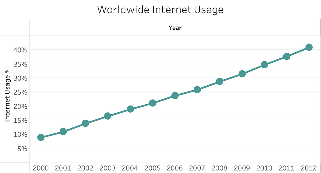 Line chart titled “worldwide internet usage” showing a steady rise in access to the internet from less than 10% in the year 2000 to over 40$ in the year 2012.