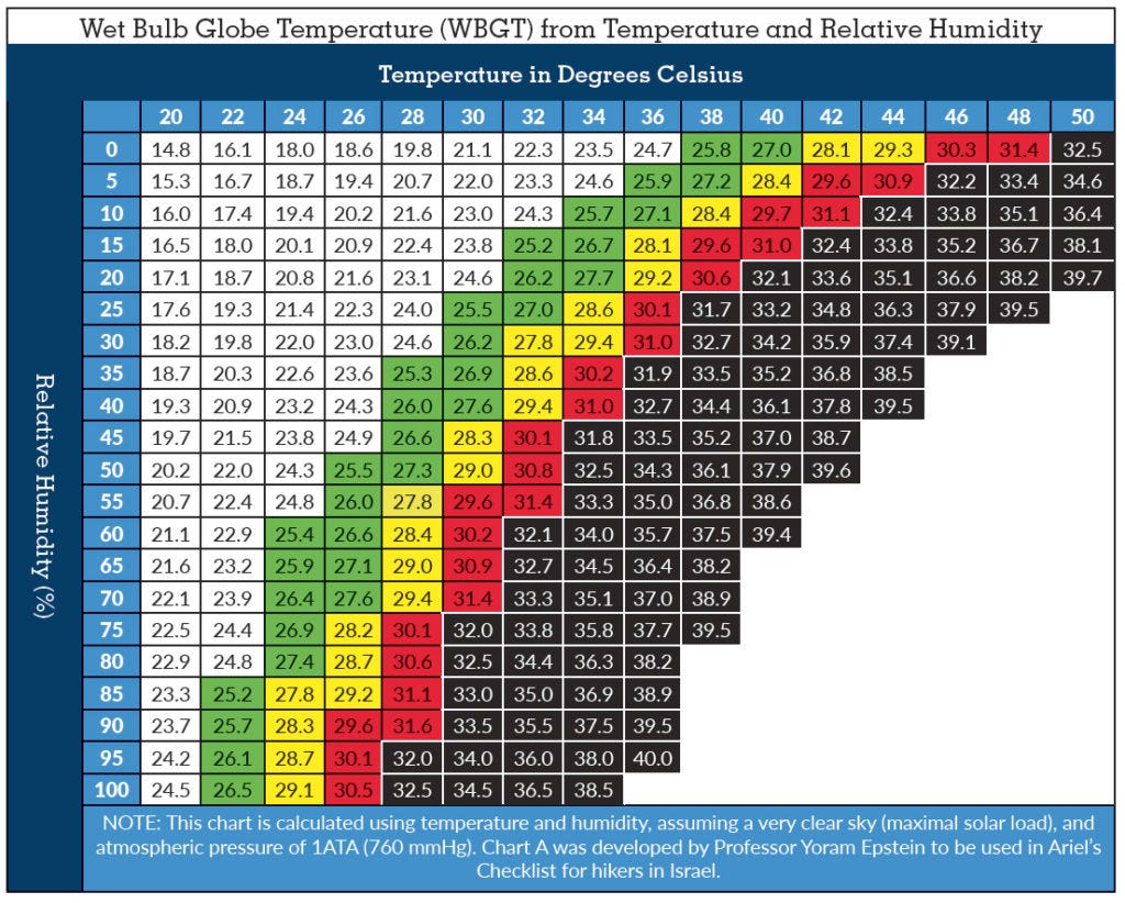 Citirea temperaturii wet-bulb pentru fiecare combinație de temperatură și umiditate.