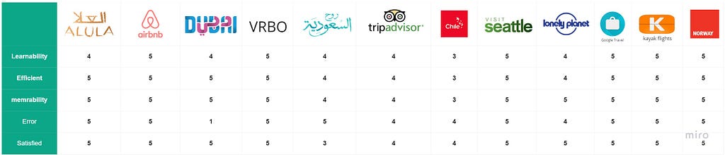 Heuristic Evaluation: Most websites had the most important information on the navbar. The user can normally reserve a room by clicking on the book button on the website. Other websites, on the other hand, do it in several categories. It takes an average of 5 to 4 clicks to book something. On the front page of the majority of the websites, the user will find everything they require. When it comes to mistakes, the majority of websites manage them correctly.