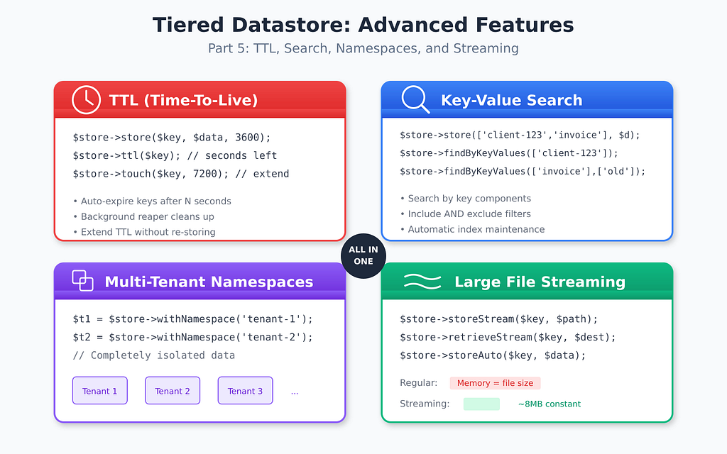 Building a Tiered Storage System in PHP: Part 5