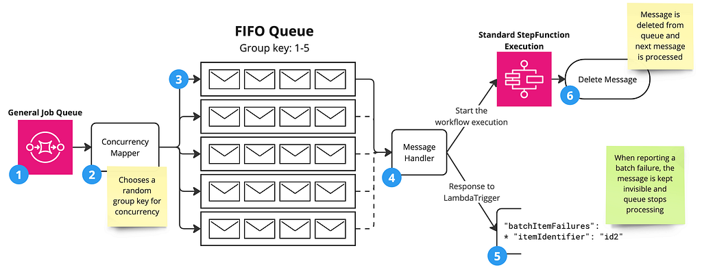 An architecture diagram describing a pipeline of SQS FIFO feeding into StepFunction through a Lambda function handler. That handler is returning a “failed to process” to the LambdaTrigger so that it won’t really delete the message, leaving this delete action to the workflow. This way the workflow has full control over the messages.