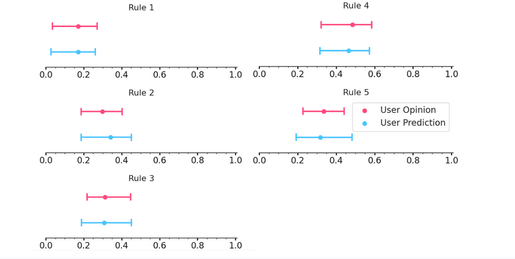 A series of interval plots containing the estimated correlations for our practice-alignment measures across rules. In general the awareness and support intervals are fairly similar for each rule. They usually have a width of about .25, and center on values that range from low (.15 for rule 1) to moderate (.4 for rule 4)