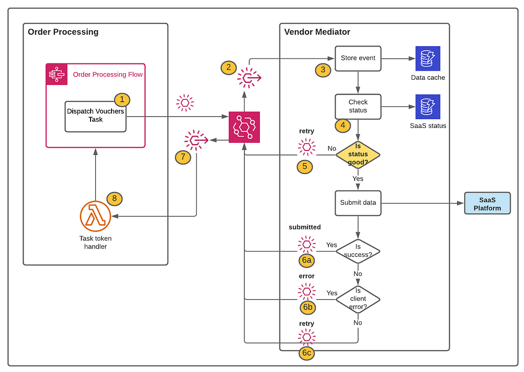 Architecture showing event data processing flow.