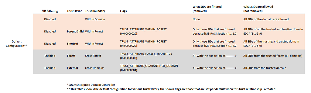 Table showing the behavior of SID filtering in the default configuration