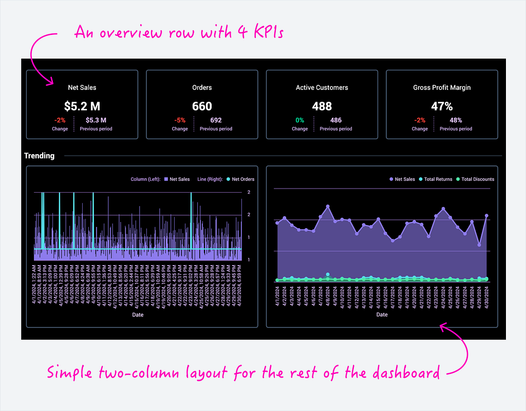 A dashboard with initial row of KPIs and then charts in a two-column layout