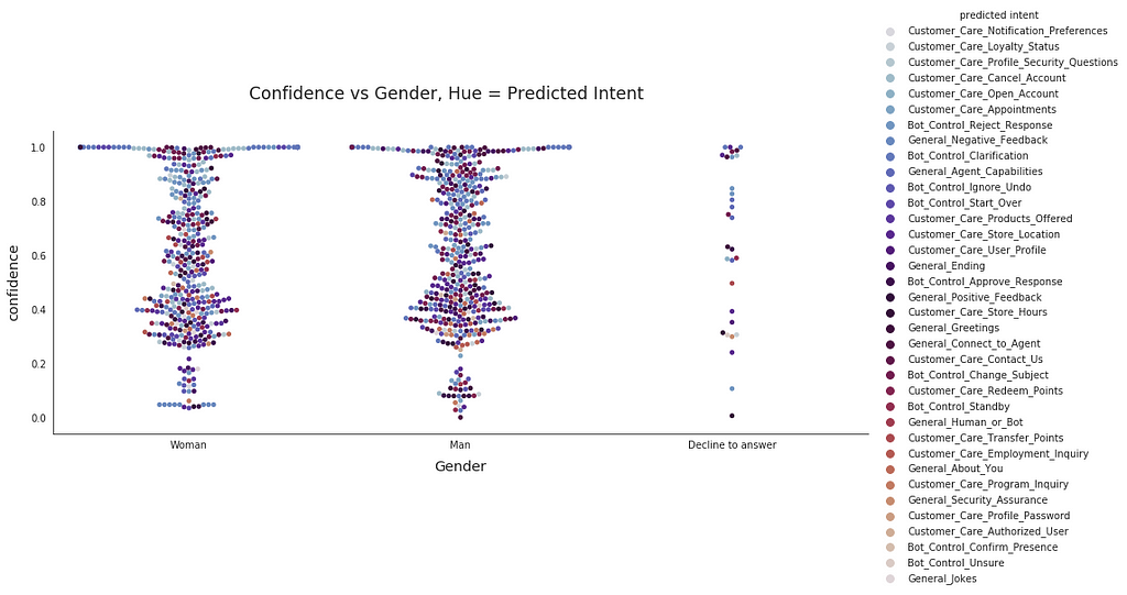 Swarm plot of confidence scores by intent across gender identity