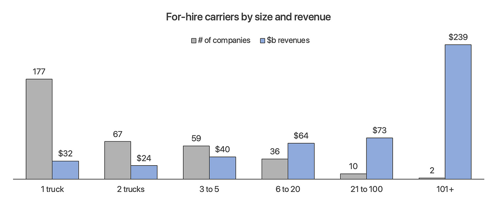 Carriers by size and revenue