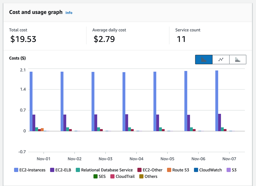 AWS Cost Management’s graph of our spending over one week, averaging out to almost $3 a day