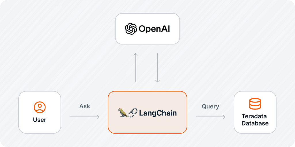 An infographic showing a data flow with three entities: ‘User’ on the left, ‘OpenAI’ at the top, and ‘Teradata Database’ on the right. In the center, there’s a box labeled ‘LangChain’ with it’s corresponding logo of a parrot and a chain link, signifying its role as an intermediary between the user’s queries and the database through OpenAI