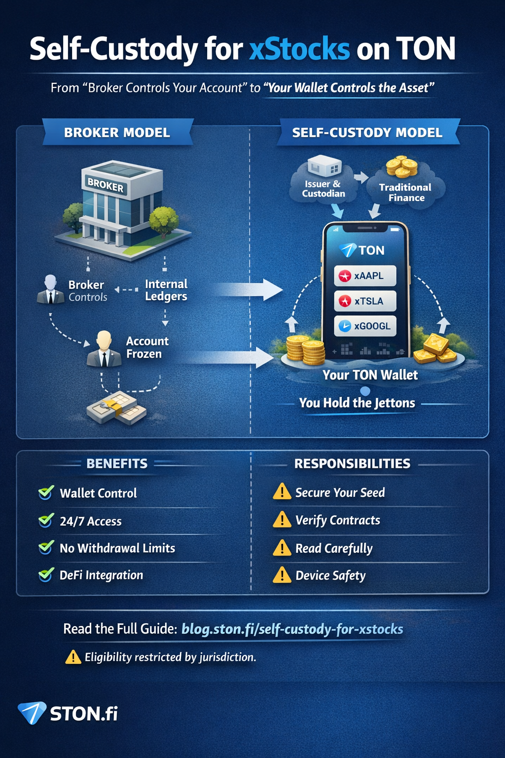 Self-Custody for xStocks on TON: What You Actually Control