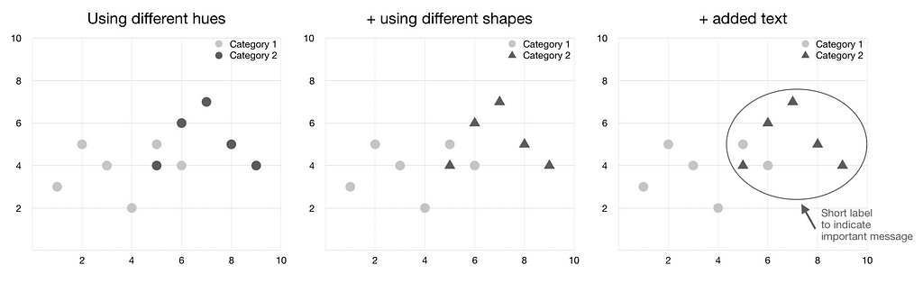 Even with simulated complete color blindness the two clusters are clearly visible in all three examples.