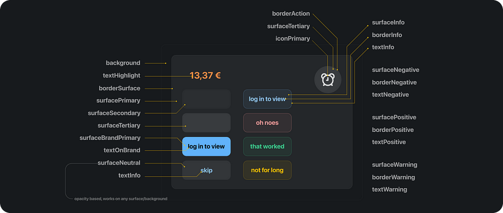 exemplary abstract UI, lines lead to semantic color names of each UI element.