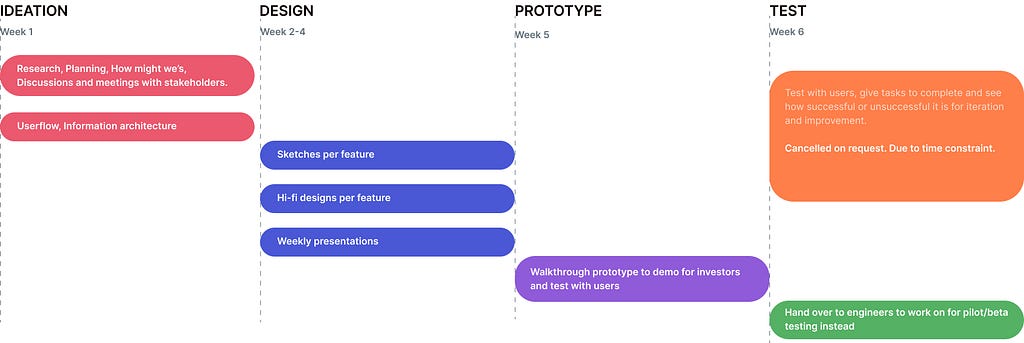 Time map for the project