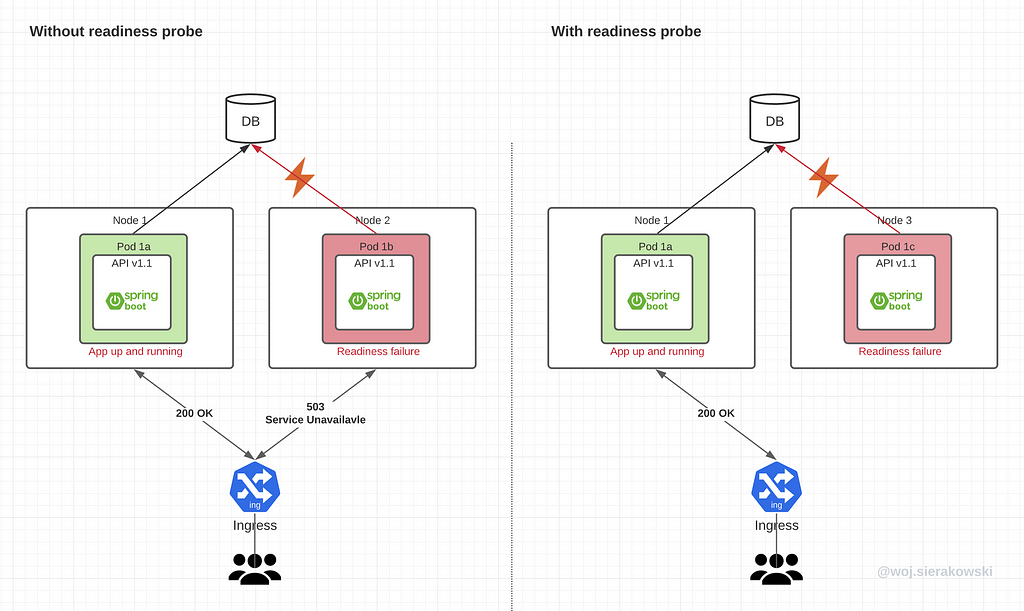 The illustration presenting two scenarios for a 2 replica deployment when there is a connection issue to a database that is only experienced by the pod located on the right hand side. In the first scenario the pod doesn’t have the readiness probe configured, hence users requests get routed and they receive errors. In the second scenario the probe is configured and the user traffic isn’t routed to the pod that reports it isn’t ready.