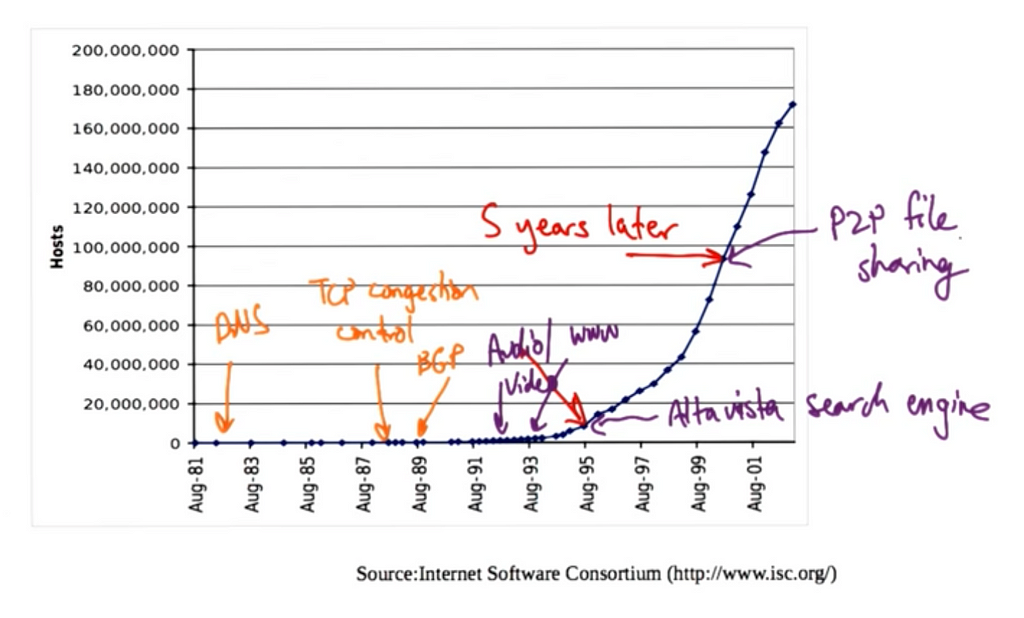 A graph showing the incredible growth of hosts on the Internet starting in the mid 1990s