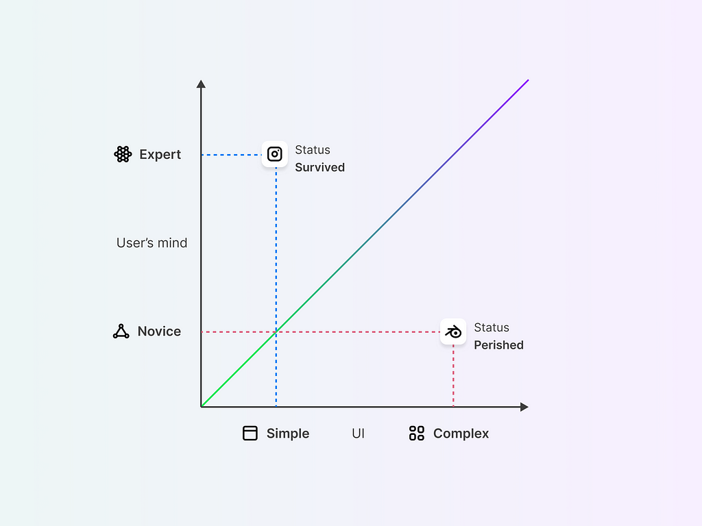 A chart showing Ashby’s law in UI design again and here Instagram survived in the mind of Expert users even if have simple UI, while Blender perished because Novice users cannot match mental complexity with its UI complexity.